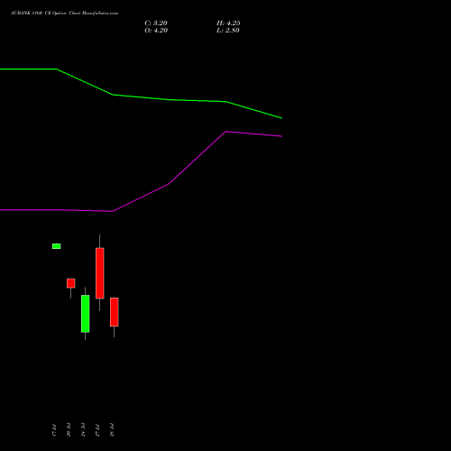 AUBANK 1160 CE (CALL) 25 August 2026 options price chart analysis Au Small Finance Bank Ltd 