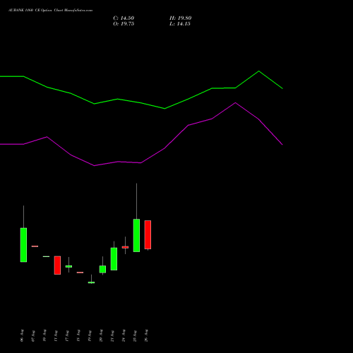 AUBANK 1160 CE (CALL) 29 September 2026 options price chart analysis Au Small Finance Bank Ltd 