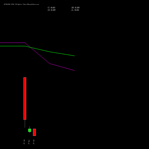 AUBANK 1180 CE (CALL) 28 April 2026 options price chart analysis Au Small Finance Bank Ltd 