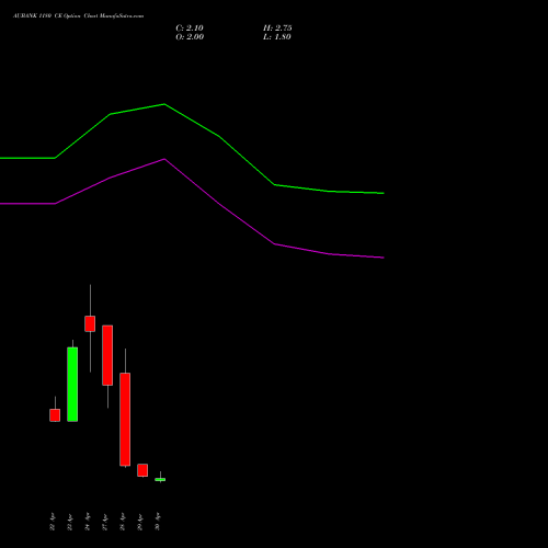 AUBANK 1180 CE (CALL) 26 May 2026 options price chart analysis Au Small Finance Bank Ltd 