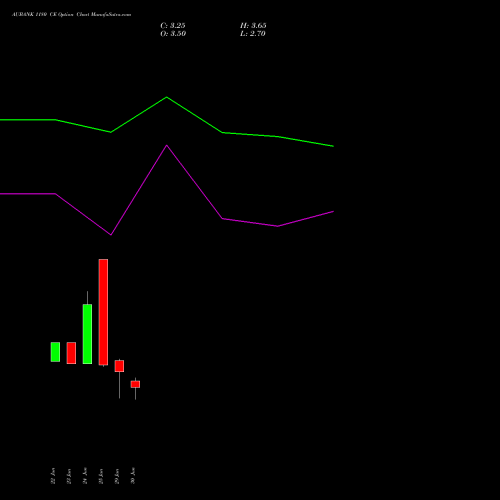 AUBANK 1180 CE (CALL) 28 July 2026 options price chart analysis Au Small Finance Bank Ltd 