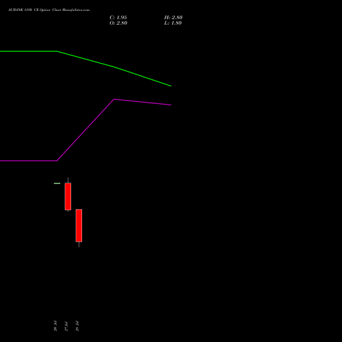 AUBANK 1180 CE (CALL) 25 August 2026 options price chart analysis Au Small Finance Bank Ltd 