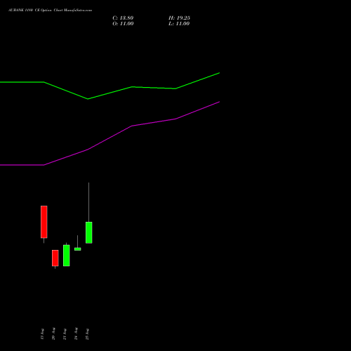 AUBANK 1180 CE (CALL) 29 September 2026 options price chart analysis Au Small Finance Bank Ltd 