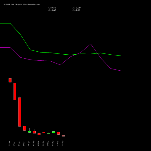 AUBANK 1200 CE (CALL) 26 May 2026 options price chart analysis Au Small Finance Bank Ltd 