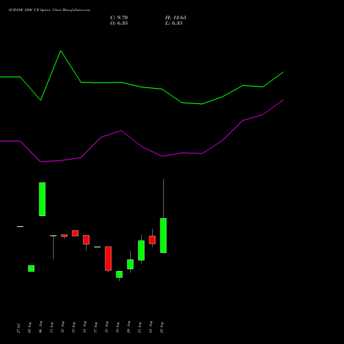 AUBANK 1200 CE (CALL) 29 September 2026 options price chart analysis Au Small Finance Bank Ltd 