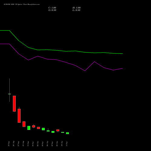 AUBANK 1220 CE (CALL) 29 September 2026 options price chart analysis Au Small Finance Bank Ltd 