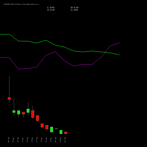 AUBANK 1240 CE (CALL) 25 August 2026 options price chart analysis Au Small Finance Bank Ltd 