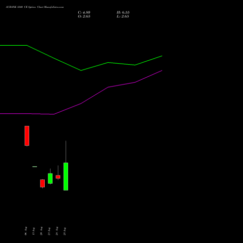 AUBANK 1240 CE (CALL) 29 September 2026 options price chart analysis Au Small Finance Bank Ltd 