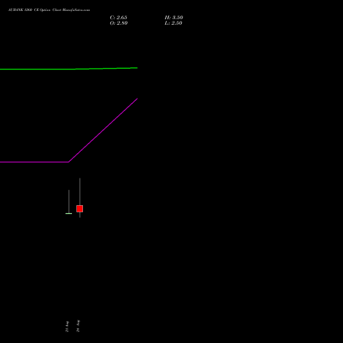 AUBANK 1260 CE (CALL) 29 September 2026 options price chart analysis Au Small Finance Bank Ltd 