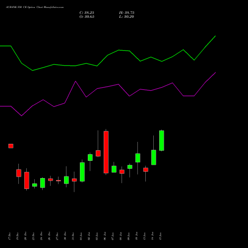 AUBANK 550 CE CALL indicators chart analysis Au Small Finance Bank Ltd options price chart strike 550 CALL