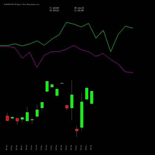 AUBANK 555 CE CALL indicators chart analysis Au Small Finance Bank Ltd options price chart strike 555 CALL