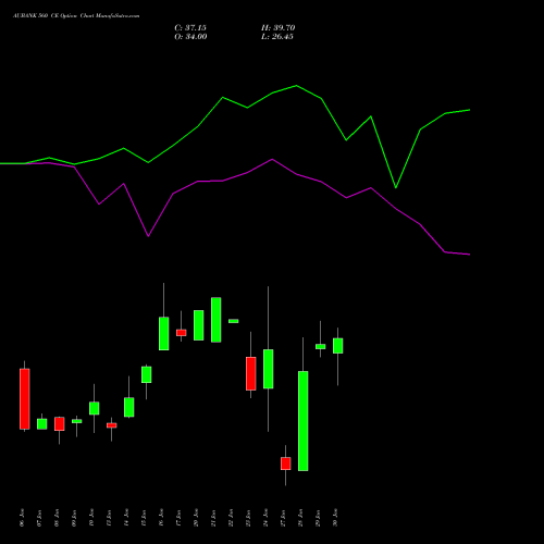 AUBANK 560 CE CALL indicators chart analysis Au Small Finance Bank Ltd options price chart strike 560 CALL