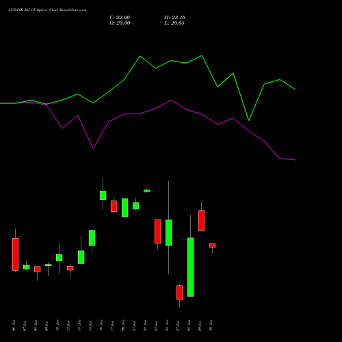 AUBANK 565 CE CALL indicators chart analysis Au Small Finance Bank Ltd options price chart strike 565 CALL