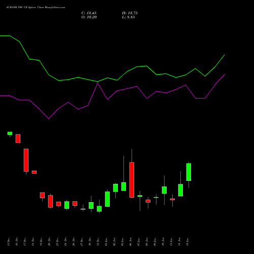 AUBANK 590 CE CALL indicators chart analysis Au Small Finance Bank Ltd options price chart strike 590 CALL