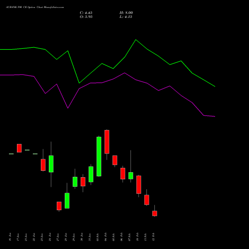 AUBANK 590 CE CALL indicators chart analysis Au Small Finance Bank Ltd options price chart strike 590 CALL