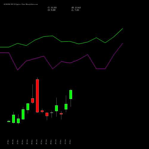 AUBANK 595 CE CALL indicators chart analysis Au Small Finance Bank Ltd options price chart strike 595 CALL