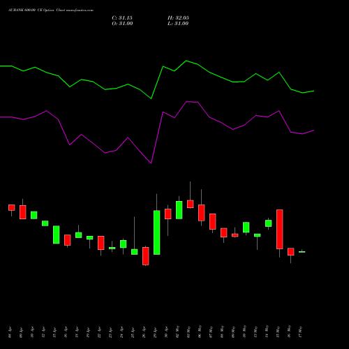 AUBANK 600.00 CE CALL indicators chart analysis Au Small Finance Bank Ltd options price chart strike 600.00 CALL