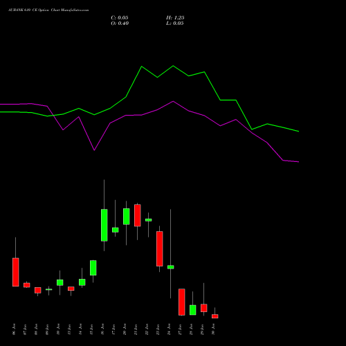 AUBANK 610 CE CALL indicators chart analysis Au Small Finance Bank Ltd options price chart strike 610 CALL