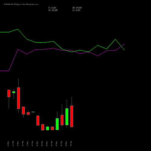 AUBANK 635 CE CALL indicators chart analysis Au Small Finance Bank Ltd options price chart strike 635 CALL
