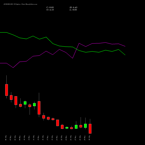 AUBANK 650 CE CALL indicators chart analysis Au Small Finance Bank Ltd options price chart strike 650 CALL