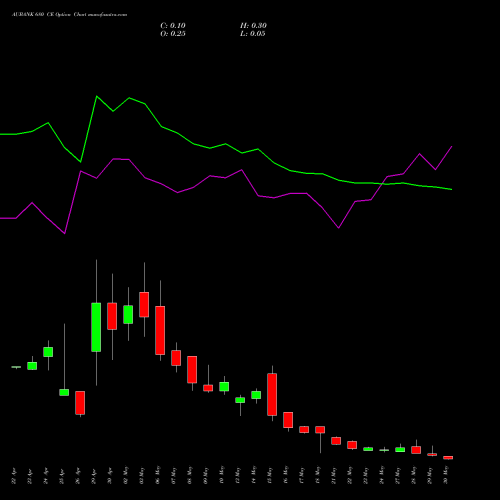 AUBANK 680 CE CALL indicators chart analysis Au Small Finance Bank Ltd options price chart strike 680 CALL