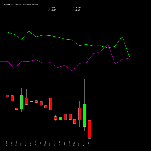 AUBANK 685 CE CALL indicators chart analysis Au Small Finance Bank Ltd options price chart strike 685 CALL