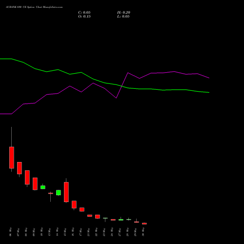 AUBANK 690 CE CALL indicators chart analysis Au Small Finance Bank Ltd options price chart strike 690 CALL