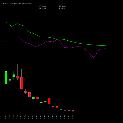 AUBANK 710 CE CALL indicators chart analysis Au Small Finance Bank Ltd options price chart strike 710 CALL