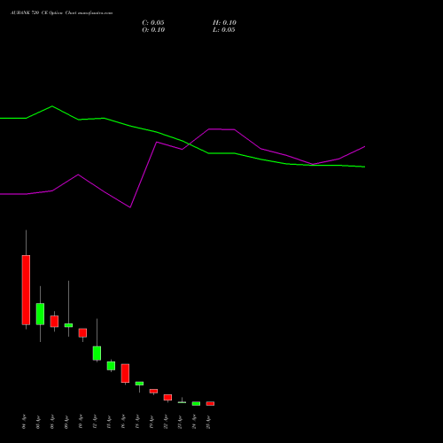 AUBANK 720 CE CALL indicators chart analysis Au Small Finance Bank Ltd options price chart strike 720 CALL