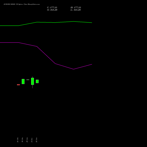 AUBANK 820.00 CE (CALL) 27 January 2026 options price chart analysis Au Small Finance Bank Ltd 