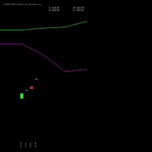 AUBANK 830.00 CE (CALL) 30 December 2025 options price chart analysis Au Small Finance Bank Ltd 