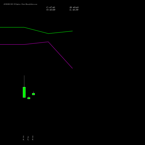 AUBANK 830 CE (CALL) 23 November 2026 options price chart analysis Au Small Finance Bank Ltd 