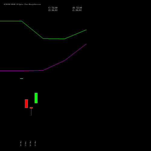 AUBANK 850.00 CE (CALL) 30 March 2026 options price chart analysis Au Small Finance Bank Ltd 