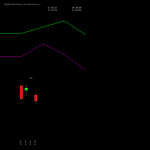 AUBANK 850.00 CE (CALL) 28 April 2026 options price chart analysis Au Small Finance Bank Ltd 