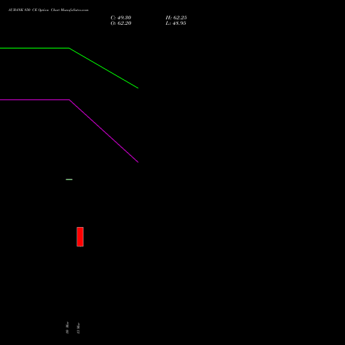 AUBANK 850 CE (CALL) 30 March 2026 options price chart analysis Au Small Finance Bank Ltd 