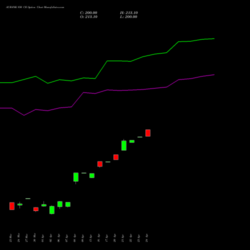 AUBANK 850 CE (CALL) 28 April 2026 options price chart analysis Au Small Finance Bank Ltd 