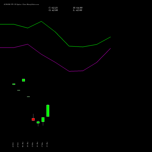 AUBANK 870 CE (CALL) 30 March 2026 options price chart analysis Au Small Finance Bank Ltd 