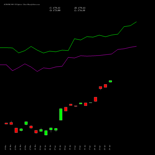 AUBANK 880 CE (CALL) 28 April 2026 options price chart analysis Au Small Finance Bank Ltd 