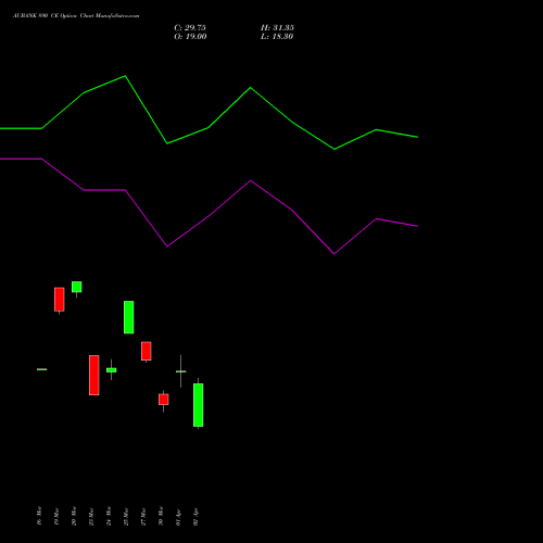 AUBANK 890 CE (CALL) 28 April 2026 options price chart analysis Au Small Finance Bank Ltd 