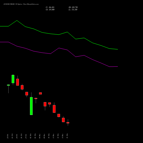 AUBANK 900.00 CE (CALL) 30 March 2026 options price chart analysis Au Small Finance Bank Ltd 