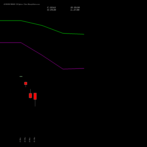 AUBANK 900.00 CE (CALL) 28 April 2026 options price chart analysis Au Small Finance Bank Ltd 