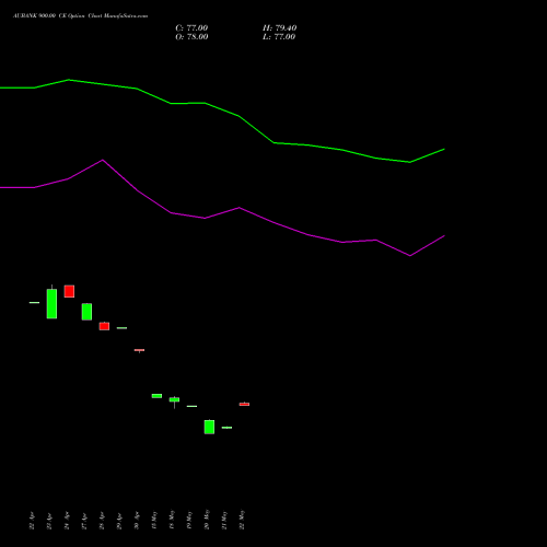 AUBANK 900.00 CE (CALL) 26 May 2026 options price chart analysis Au Small Finance Bank Ltd 