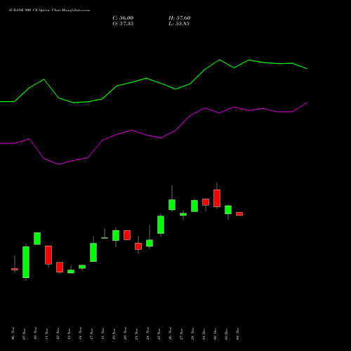 Live AUBANK 900 CE (CALL) 30 December 2025 options price chart analysis Au Small Finance Bank Ltd 