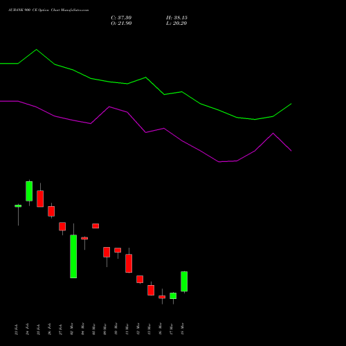 AUBANK 900 CE (CALL) 30 March 2026 options price chart analysis Au Small Finance Bank Ltd 