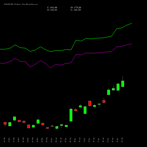 AUBANK 900 CE (CALL) 28 April 2026 options price chart analysis Au Small Finance Bank Ltd 