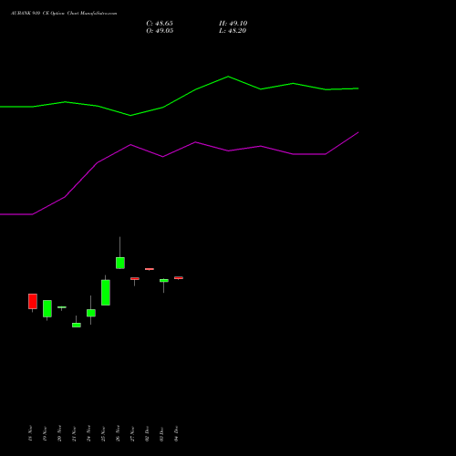 Live AUBANK 910 CE (CALL) 30 December 2025 options price chart analysis Au Small Finance Bank Ltd 