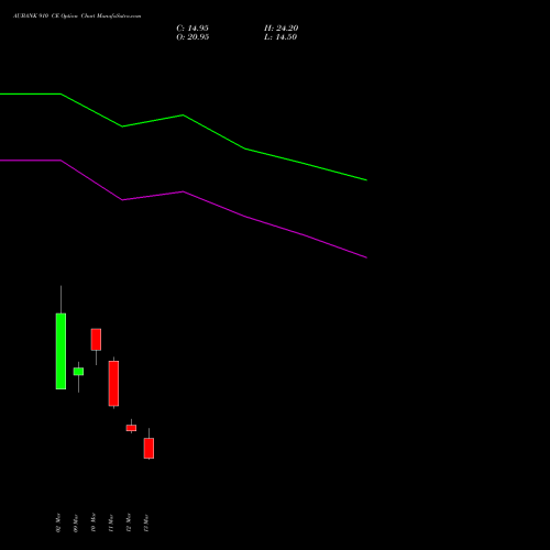AUBANK 910 CE (CALL) 30 March 2026 options price chart analysis Au Small Finance Bank Ltd 