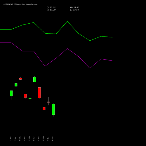 AUBANK 910 CE (CALL) 28 April 2026 options price chart analysis Au Small Finance Bank Ltd 