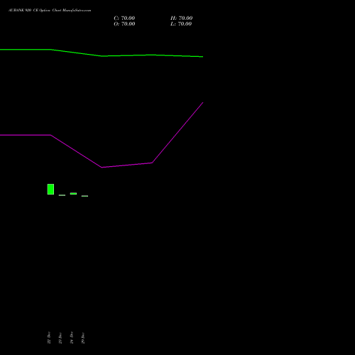 AUBANK 920 CE (CALL) 27 January 2026 options price chart analysis Au Small Finance Bank Ltd 