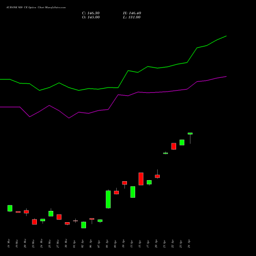 AUBANK 920 CE (CALL) 28 April 2026 options price chart analysis Au Small Finance Bank Ltd 